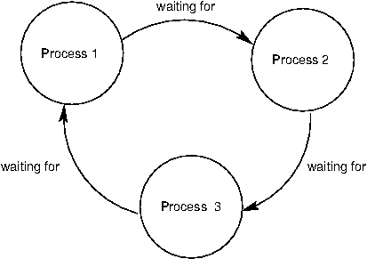 deadlock